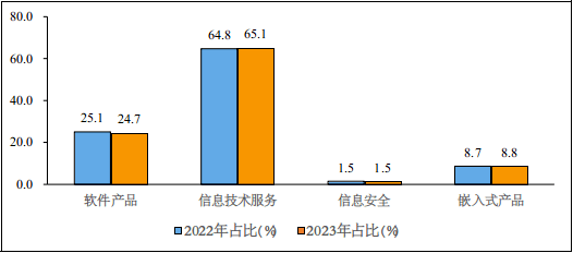 2023年軟件業(yè)務(wù)收入4
