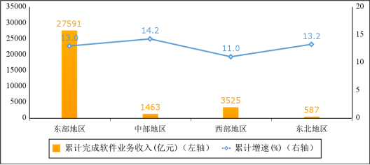 2023年軟件業(yè)務(wù)收入