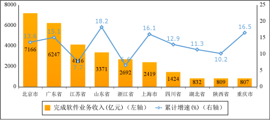 2023年軟件業(yè)務(wù)收入