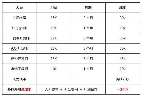 深圳app開發(fā)費(fèi)用多少錢？