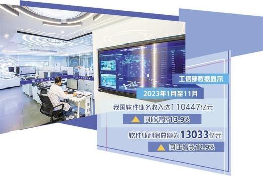 2023年全國軟件業(yè)務(wù)收入123258億元，同比增長13.4%